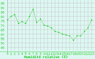 Courbe de l'humidit relative pour Chteauroux (36)