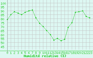 Courbe de l'humidit relative pour Bordeaux (33)