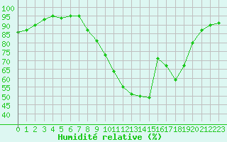 Courbe de l'humidit relative pour Embrun (05)