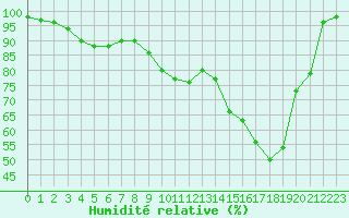Courbe de l'humidit relative pour Marquise (62)