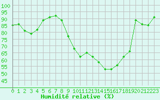 Courbe de l'humidit relative pour Chteaudun (28)
