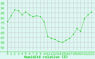 Courbe de l'humidit relative pour Aubenas - Lanas (07)