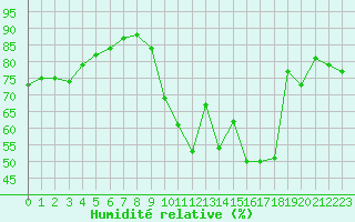 Courbe de l'humidit relative pour Sainte-Genevive-des-Bois (91)