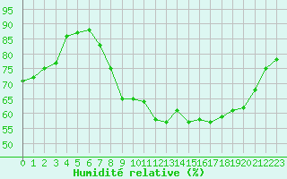 Courbe de l'humidit relative pour Strasbourg (67)