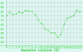Courbe de l'humidit relative pour Gap-Sud (05)