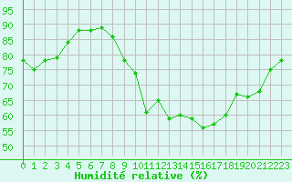 Courbe de l'humidit relative pour Chatelus-Malvaleix (23)
