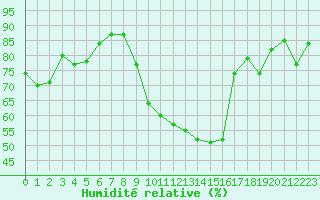 Courbe de l'humidit relative pour Orschwiller (67)