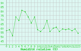 Courbe de l'humidit relative pour Cap de la Hve (76)