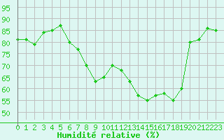 Courbe de l'humidit relative pour Cap Cpet (83)