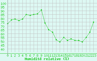 Courbe de l'humidit relative pour Avord (18)