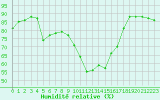 Courbe de l'humidit relative pour Sant Quint - La Boria (Esp)
