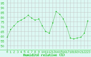 Courbe de l'humidit relative pour Metz-Nancy-Lorraine (57)