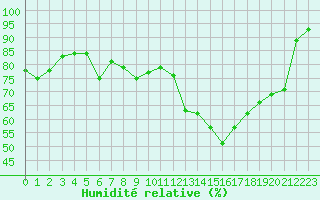 Courbe de l'humidit relative pour La Ville-Dieu-du-Temple Les Cloutiers (82)