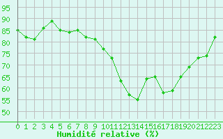 Courbe de l'humidit relative pour Saint-Nazaire (44)