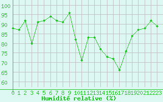 Courbe de l'humidit relative pour Ambrieu (01)