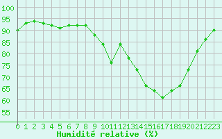 Courbe de l'humidit relative pour Trappes (78)