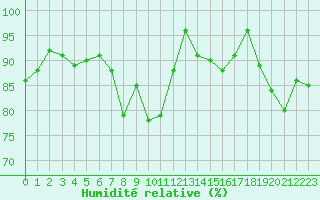 Courbe de l'humidit relative pour Deauville (14)
