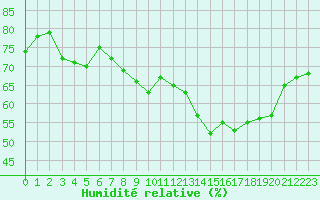 Courbe de l'humidit relative pour La Beaume (05)