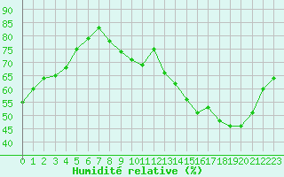 Courbe de l'humidit relative pour Bourges (18)