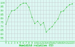 Courbe de l'humidit relative pour Harville (88)