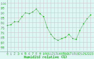 Courbe de l'humidit relative pour Lhospitalet (46)