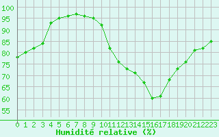 Courbe de l'humidit relative pour Connerr (72)