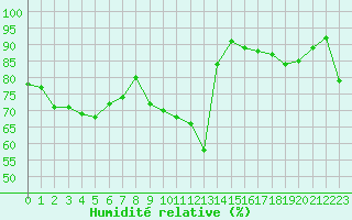 Courbe de l'humidit relative pour Ste (34)