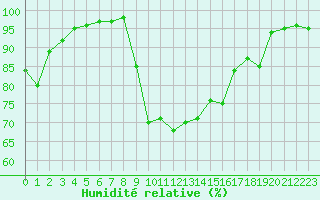 Courbe de l'humidit relative pour Saint-Girons (09)