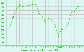 Courbe de l'humidit relative pour Cernay (86)
