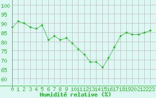 Courbe de l'humidit relative pour Douzens (11)