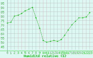 Courbe de l'humidit relative pour Bziers Cap d'Agde (34)