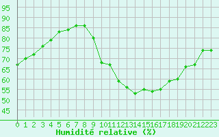 Courbe de l'humidit relative pour Gap-Sud (05)