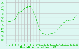 Courbe de l'humidit relative pour Pourrires (83)