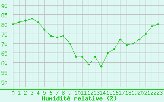 Courbe de l'humidit relative pour Cap de la Hve (76)
