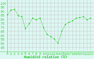 Courbe de l'humidit relative pour Nmes - Garons (30)