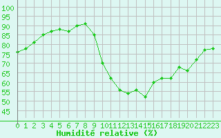 Courbe de l'humidit relative pour Saint-Jean-de-Vedas (34)