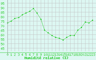 Courbe de l'humidit relative pour Dinard (35)