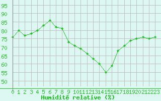 Courbe de l'humidit relative pour Champagne-sur-Seine (77)