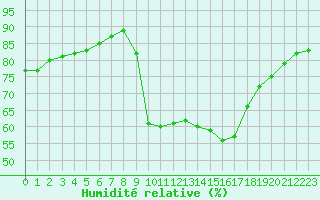 Courbe de l'humidit relative pour Corsept (44)