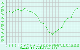 Courbe de l'humidit relative pour Montredon des Corbires (11)