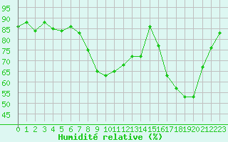 Courbe de l'humidit relative pour Ajaccio - Campo dell'Oro (2A)
