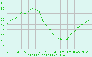 Courbe de l'humidit relative pour Crest (26)