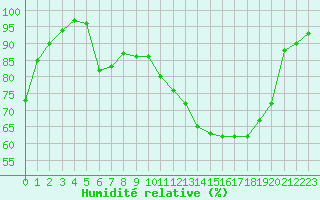 Courbe de l'humidit relative pour Le Mans (72)