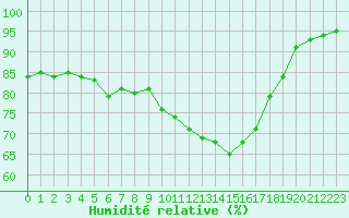Courbe de l'humidit relative pour Nancy - Essey (54)