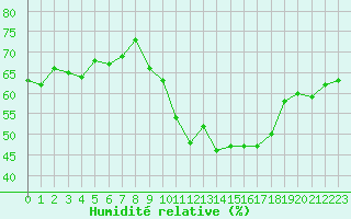 Courbe de l'humidit relative pour Aubenas - Lanas (07)
