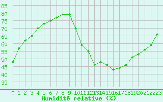 Courbe de l'humidit relative pour Sainte-Genevive-des-Bois (91)