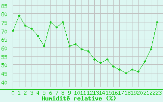 Courbe de l'humidit relative pour Troyes (10)