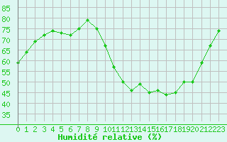 Courbe de l'humidit relative pour Izegem (Be)