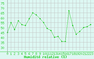 Courbe de l'humidit relative pour Avila - La Colilla (Esp)