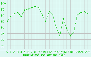 Courbe de l'humidit relative pour Angers-Beaucouz (49)